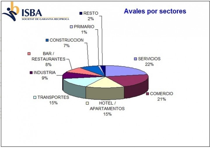 ISBA SGR ayuda a crear 128 empresas y 604 puestos de trabajo